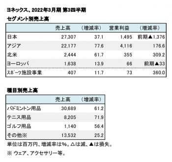 ヨネックス、2022年3月期 第3四半期 セグメント別・種目別売上高（表2）