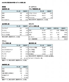 国内上場スポーツ企業5社、2022年3月期 第3四半期 セグメント別売上高（表2）