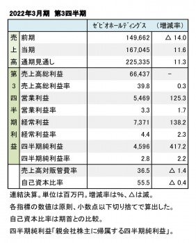 ゼビオホールディングス、2022年3月期 第3四半期 財務数値一覧（表1）