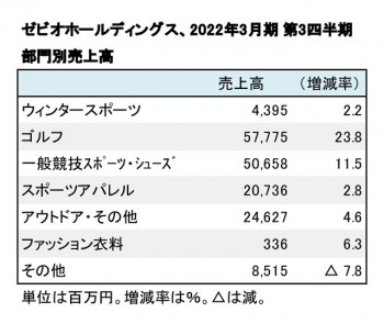 ゼビオホールディングス、2022年3月期 第3四半期 部門別売上高（表2）