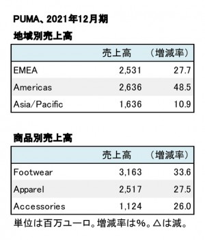PUMA、2021年12月期 地域別・商品別売上高（表2）
