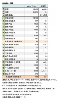 adidas Group、2021年12月期  財務数値一覧（表1）