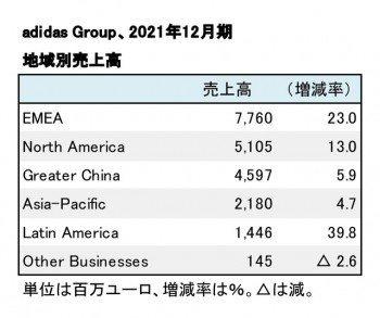 adidas Group、2021年12月期  地域別・ブランド別売上高（表2）