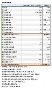 Callaway Golf Company、2021年12月期 財務数値一覧（表1）