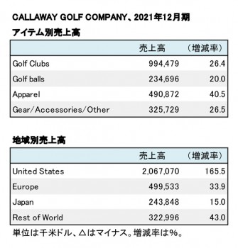 Callaway Golf Company、2021年12月期 アイテム別・地域別売上高（表2）