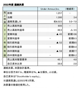 Under Armour、2022年度 財務数値一覧（表1）