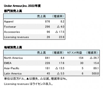 Under Armour、2022年度 部門別・地域別売上高（表２）