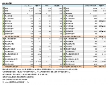 外資系上場スポーツ企業3社、2021年12月期 財務数値一覧（表1）