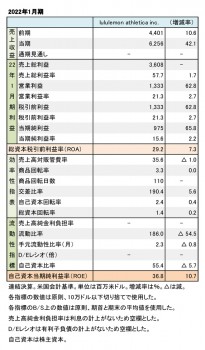 lululemon athletica inc. 2022年1月期 財務数値一覧（表1）