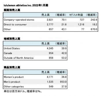 lululemon athletica inc. 2022年1月期 販路別・地域別売上高（表2）