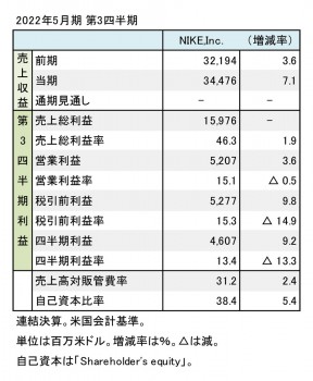 NIKE,Inc. 2022年5月期 第3四半期 財務数値一覧（表1）