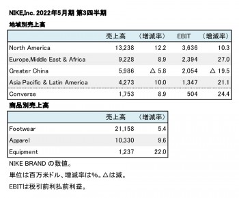 NIKE,Inc. 2022年5月期 第3四半期 部門別売上高（表2）