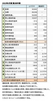 ヒマラヤ、2022年8月期 第2四半期 財務数値一覧（表1）