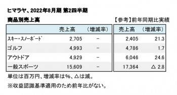 ヒマラヤ、2022年8月期 第2四半期 商品別売上高（表2）