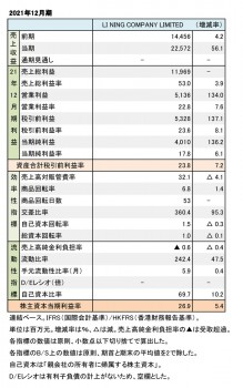 LI NING COMPANY LIMITED、 2021年12月期 財務数値一覧（表1）