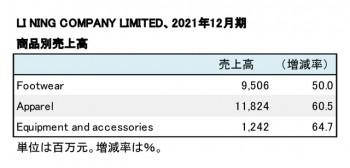 LI NING COMPANY LIMITED、 2021年12月期 商品別売上高（表2）
