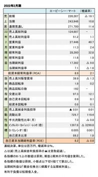 エービーシー・マート、2022年2月期 財務数値一覧（表1）