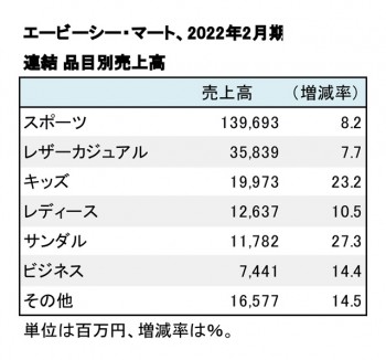 エービーシー・マート、2022年2月期 品目別売上高（表2）