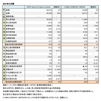 Chinaスポーツ系企業2社、 2021年12月期まとめ（表1）