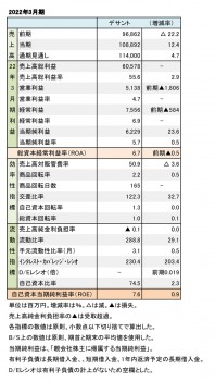 デサント、2022年3月期 財務数値一覧（表1）