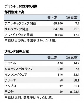 デサント、2022年3月期 部門別・ブランド別売上高（表2）