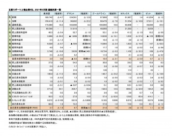 主要スポーツ上場企業5社、2022年3月期 業績見通し（表1）