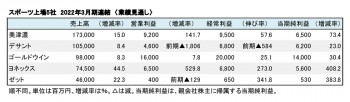 主要スポーツ上場企業5社、2021年3月期 財務数値一覧（表2）