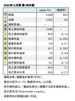 adidas、2022年12月期 第1四半期 財務数値一覧（表1）