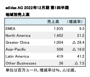 adidas、2022年12月期 第1四半期 地域別売上高（表2）