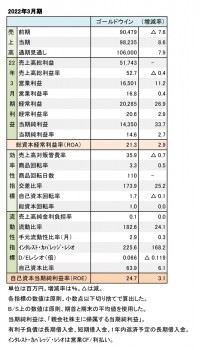 ゴールドウイン、2022年3月期 財務数値一覧（表1）