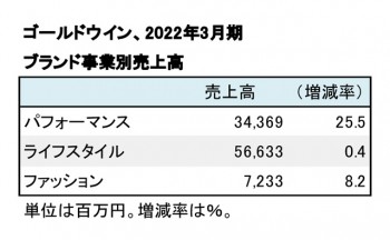 ゴールドウイン、2022年3月期 ブランド事業別売上高（表2）