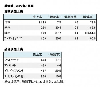 美津濃、2022年3月期 地域別・品目別売上高（表2）