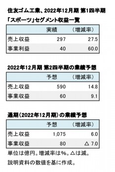 住友ゴム工業、スポーツ事業 第1四半期 数値一覧（表1）