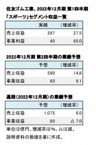 住友ゴム工業、スポーツ事業 第1四半期 数値一覧(表1)