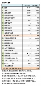 ヨネックス、2022年3月期 財務数値一覧（表1）