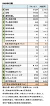 ヨネックス、2022年3月期 財務数値一覧(表1)