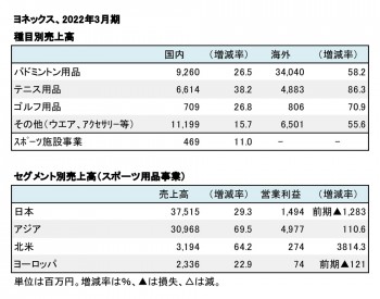 ヨネックス、2022年3月期 種目別・セグメント別売上高（表2）