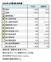 PUMA、2022年12月期 第1四半期 財務数値一覧（表1）