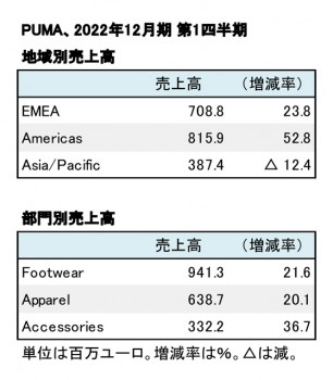 PUMA、2022年12月期 第1四半期 地域別・部門別売上高（表2）