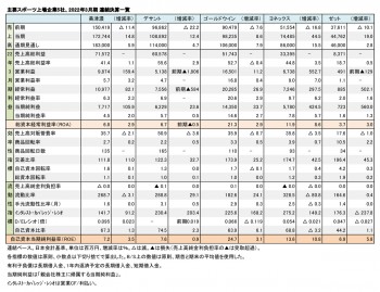 主要スポーツ上場企業5社、2022年3月期 財務数値一覧（表1）