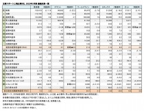 主要スポーツ上場企業5社、2022年3月期 財務数値一覧(表1)