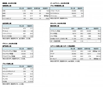 主要スポーツ上場企業5社、2022年3月期 セグメント別売上高（表2）