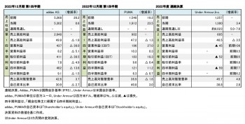 外資系上場スポーツ企業3社、2022年12月期 第1四半期まとめ（表1）