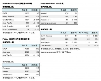 外資系上場スポーツ企業3社、2022年12月期 第1四半期 セグメント別売上高（表2）