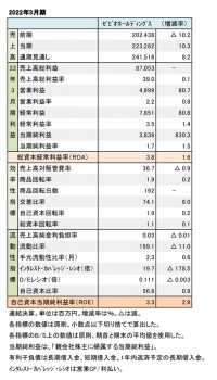 ゼビオホールディングス、2022年3月期 財務数値一覧（表1）