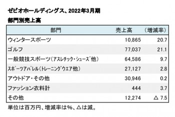 ゼビオホールディングス、2022年3月期 部門別売上高（表2）