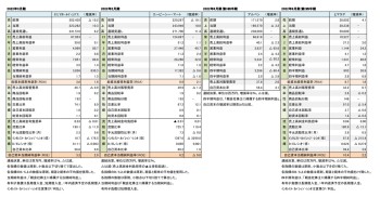 国内主要スポーツ系小売店4社、 決算まとめ 財務数値一覧（表1）