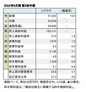 ヒマラヤ、2022年8月期 第3四半期 財務数値一覧（表1）