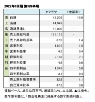 ヒマラヤ、2022年8月期 第3四半期 財務数値一覧（表1）