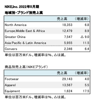 NIKE,Inc. 2022年5月期 地域別・商品別売上高（表2）